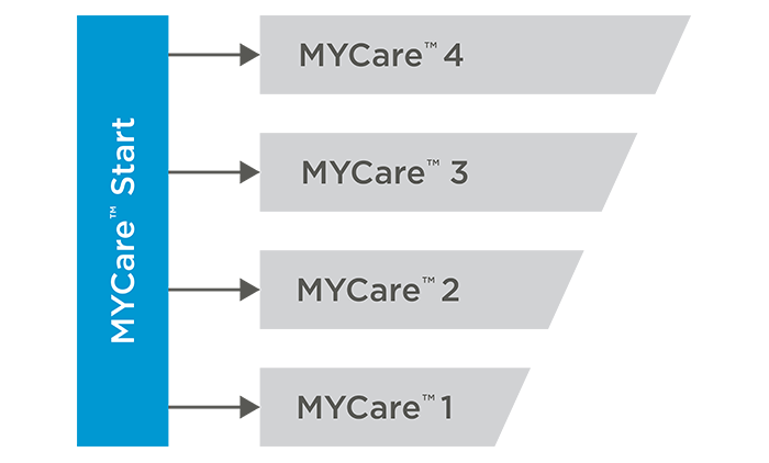 MYCare service levels