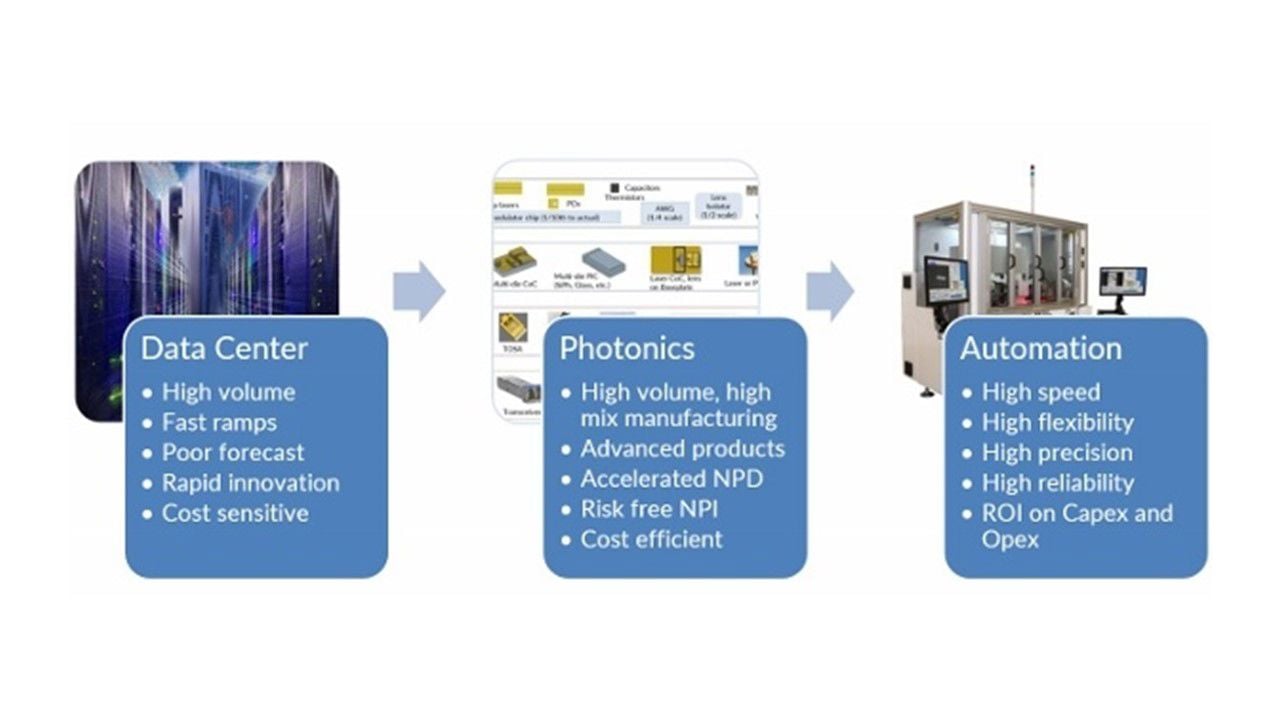 Trends, Challenges and Opportunities for High Volume Manufacturing of Photonic Devices for Data Center Applications