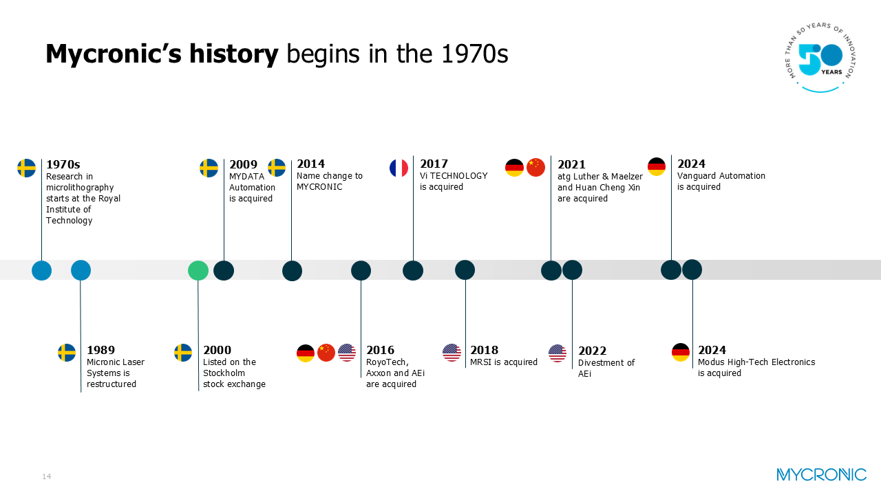 Mycronic Timeline