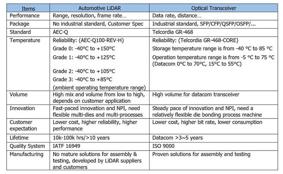 Photonics Packaging Table - Automotive LIDAR, Optical Transceiver