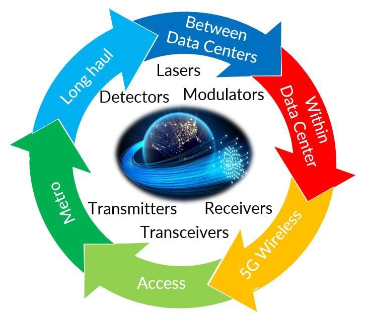 Photonics is Essential for Bandwidth Growth