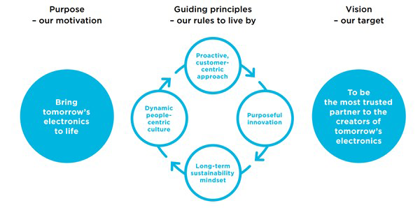 Mycronic's four guiding principles