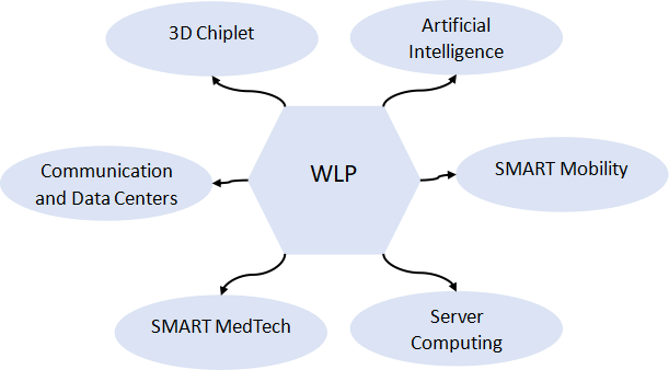 Wafer Level Packaging End Markets and Applications