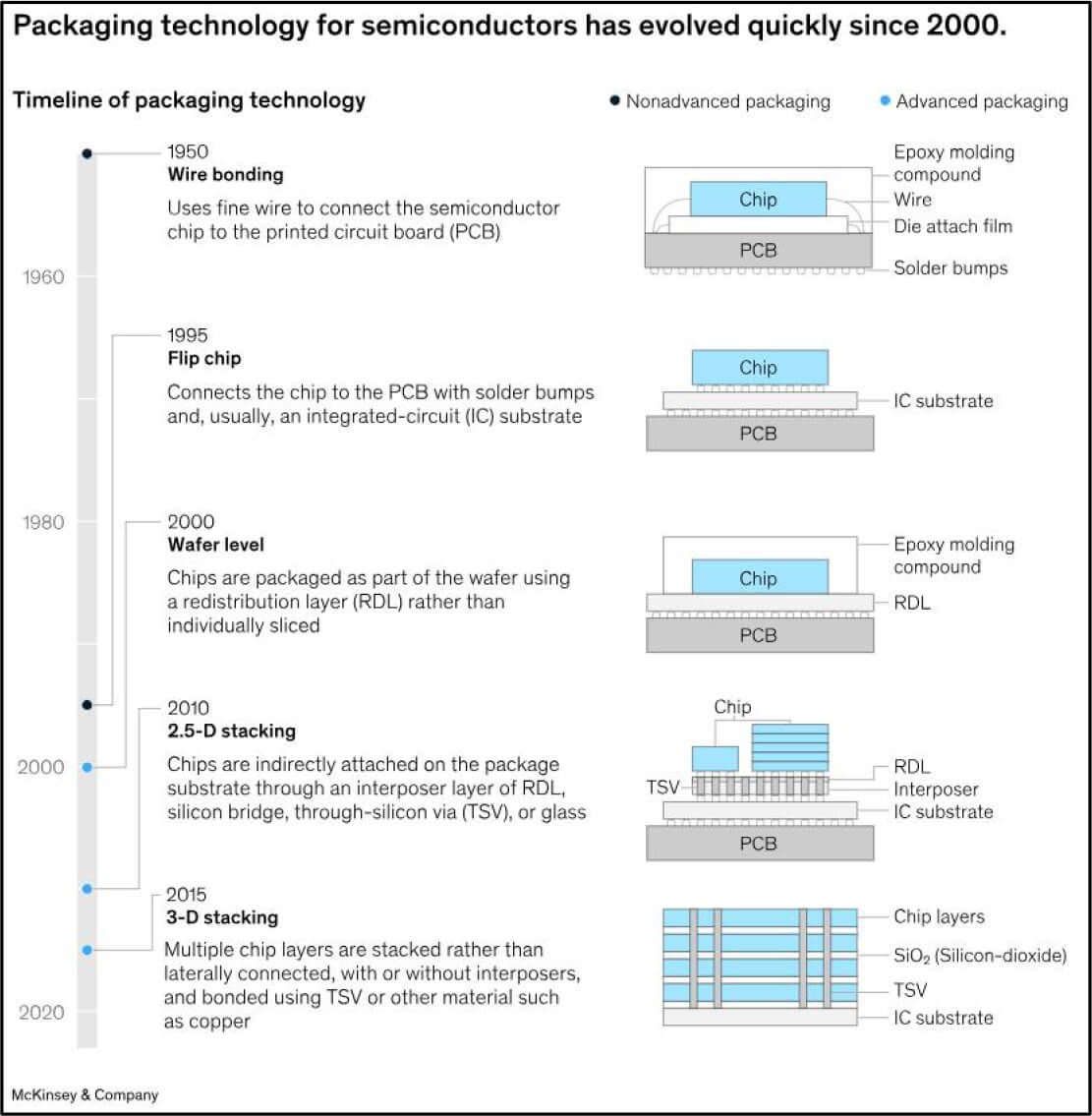 Packaging technology for semiconductors