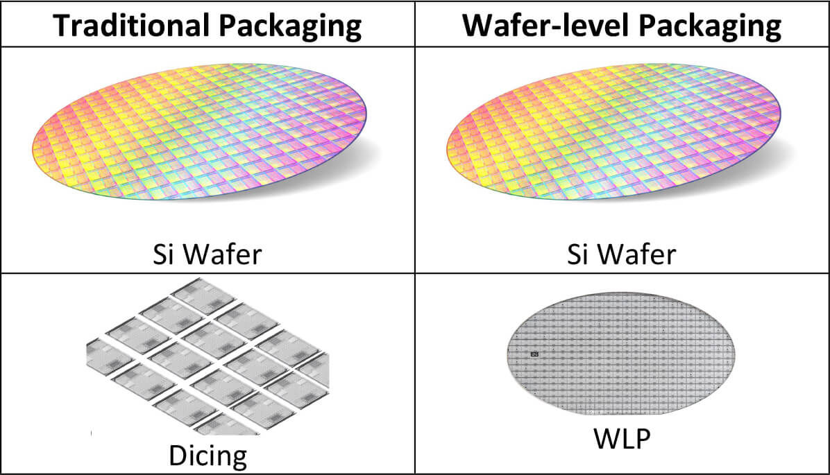 Traditional vs Wafer Level Packaging